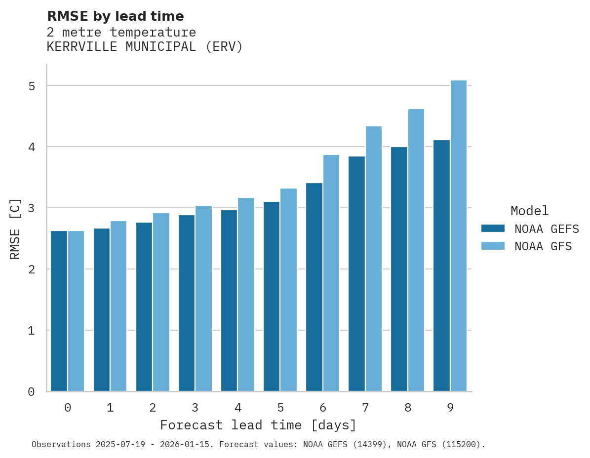 Temperature RMSE by lead time for KERRVILLE MUNICIPAL
