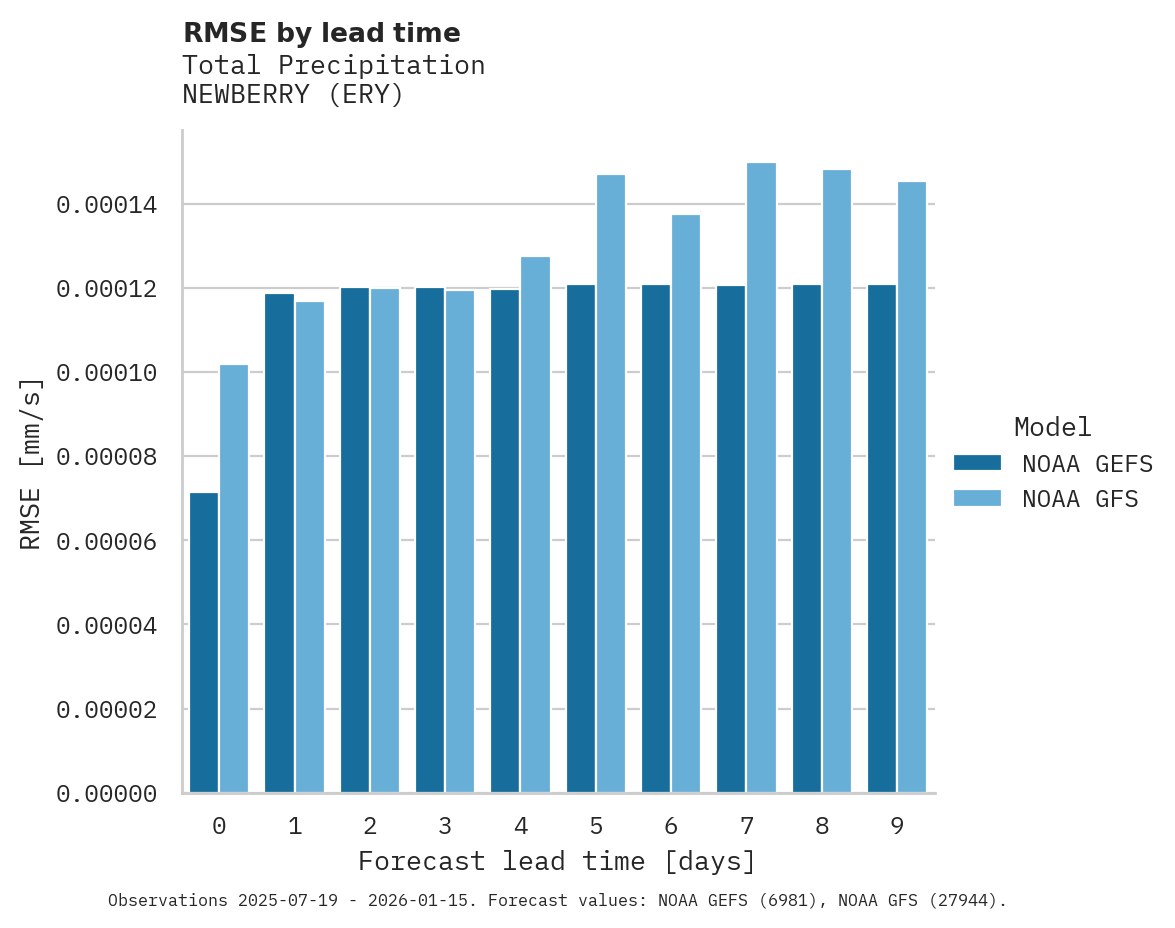 Precipitation RMSE by lead time for NEWBERRY