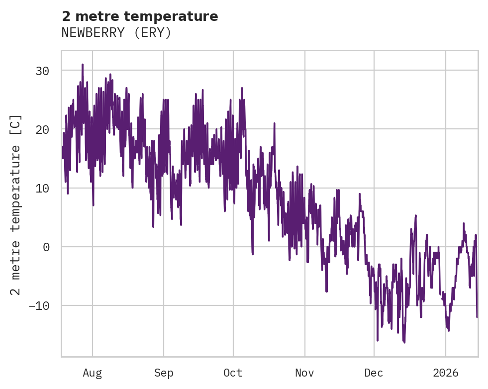 Temperature obs for NEWBERRY