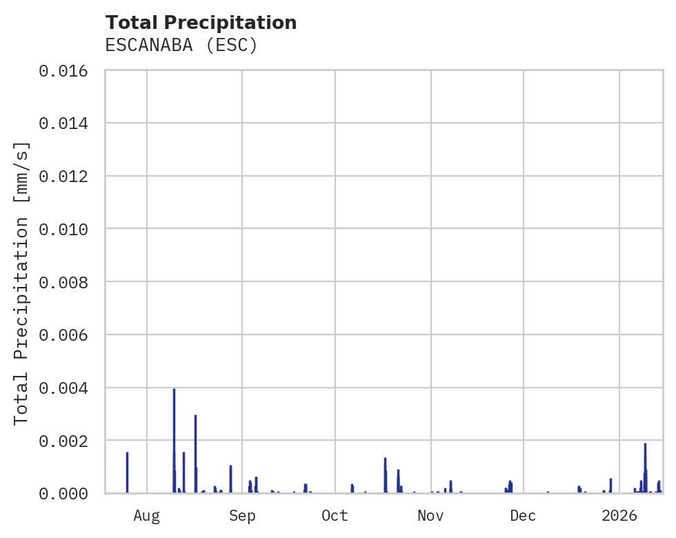 Precipitation obs for ESCANABA