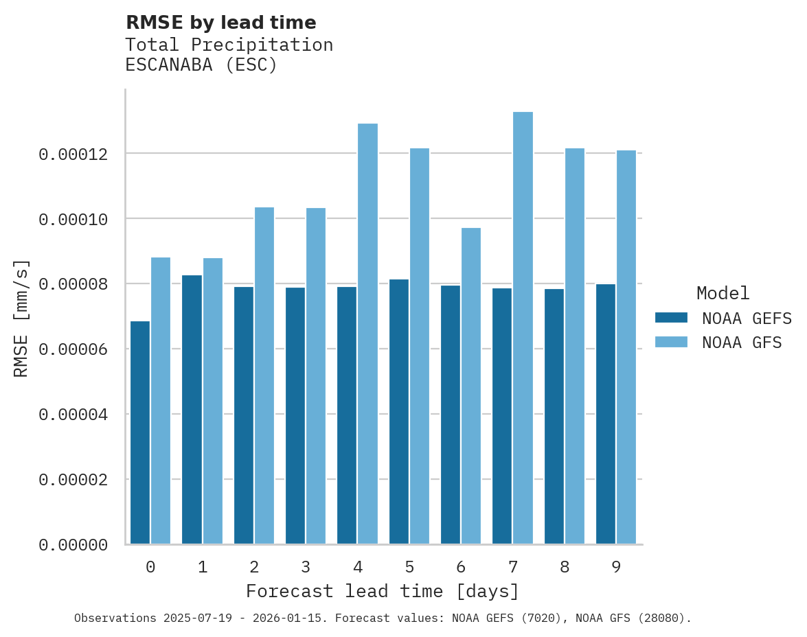 Precipitation RMSE by lead time for ESCANABA
