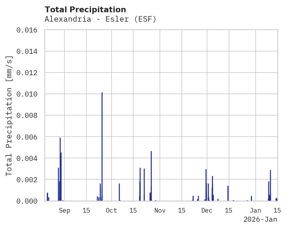 Precipitation obs for Alexandria - Esler