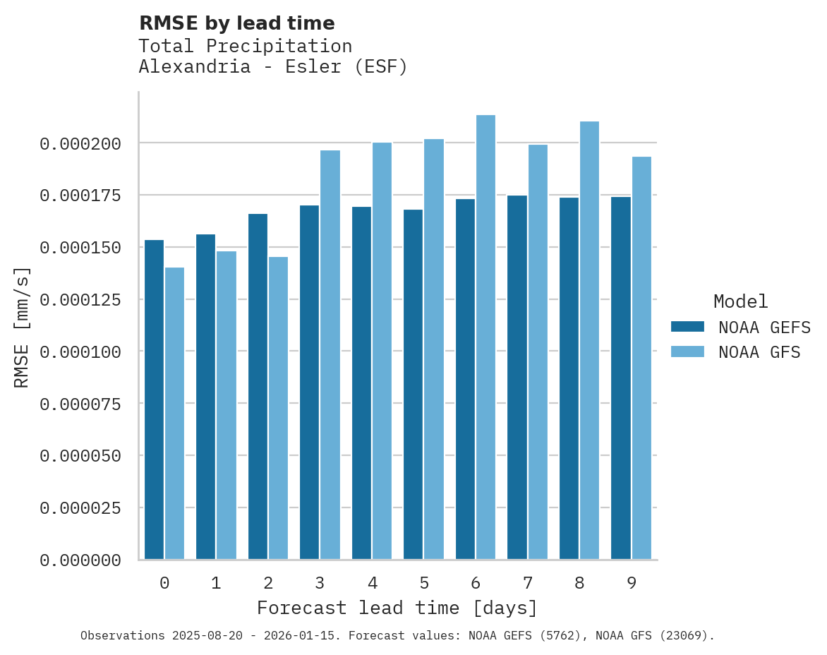 Precipitation RMSE by lead time for Alexandria - Esler
