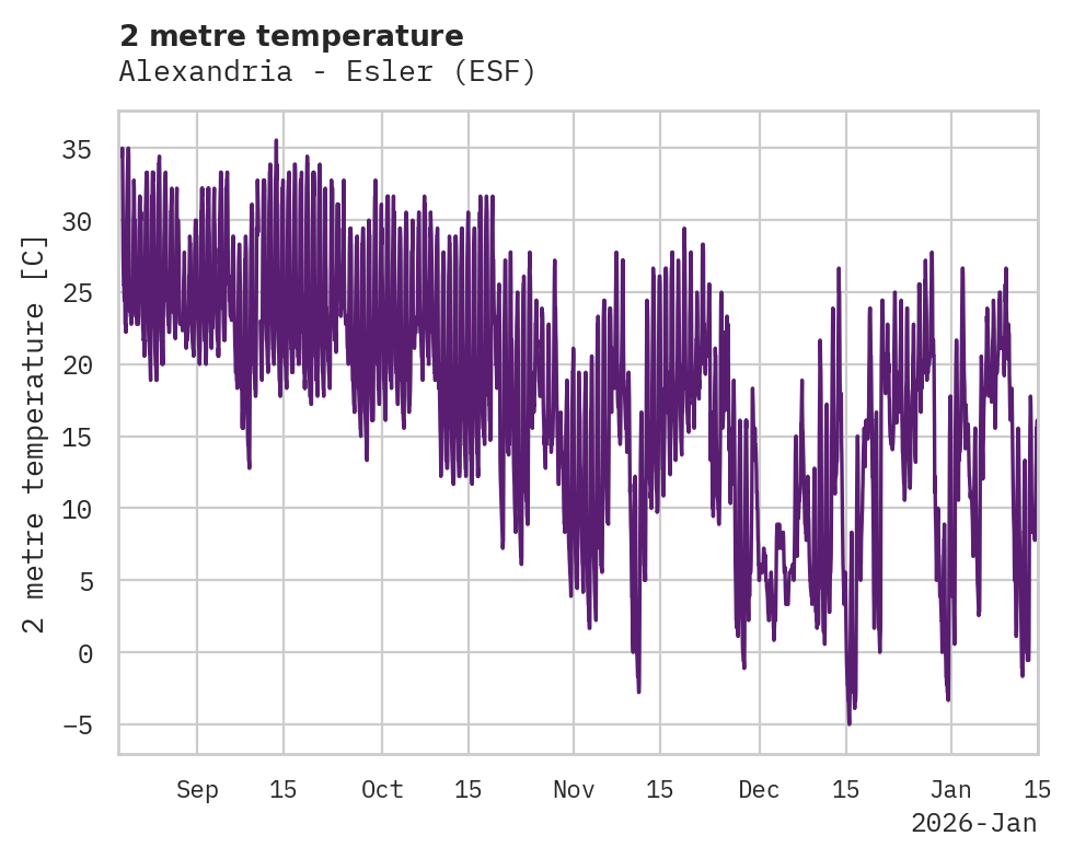 Temperature obs for Alexandria - Esler