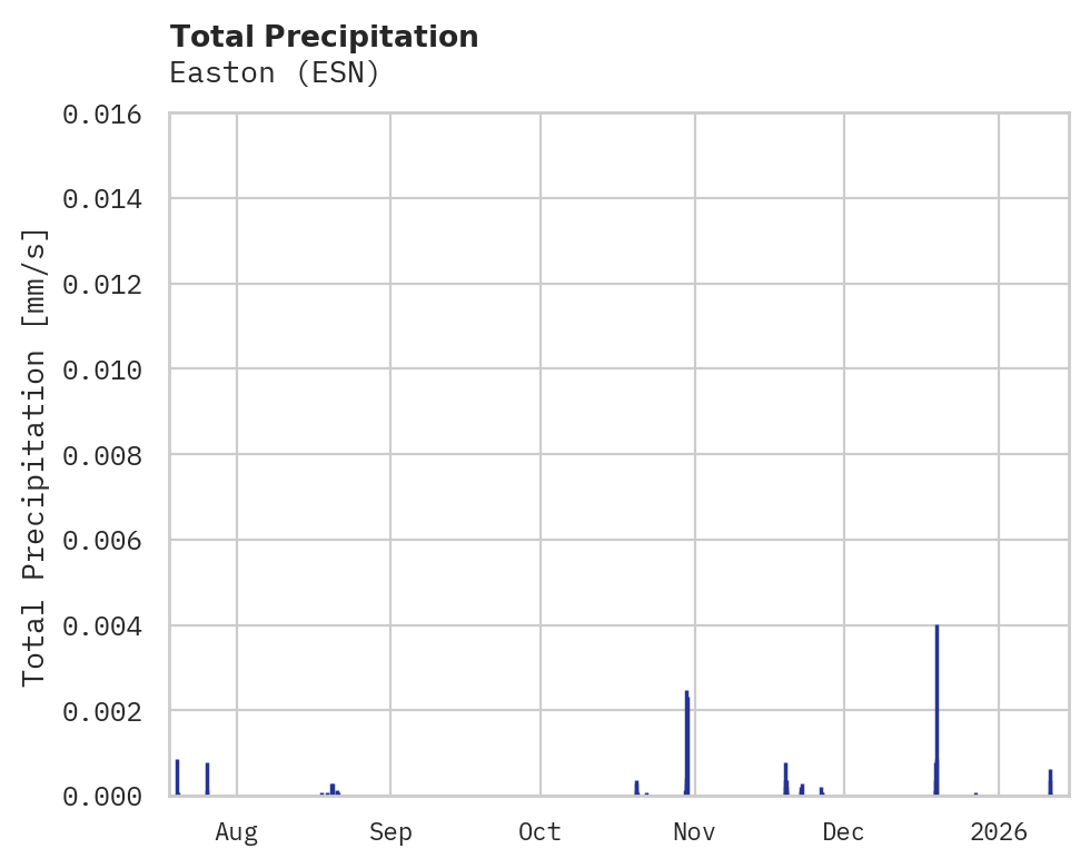 Precipitation obs for Easton
