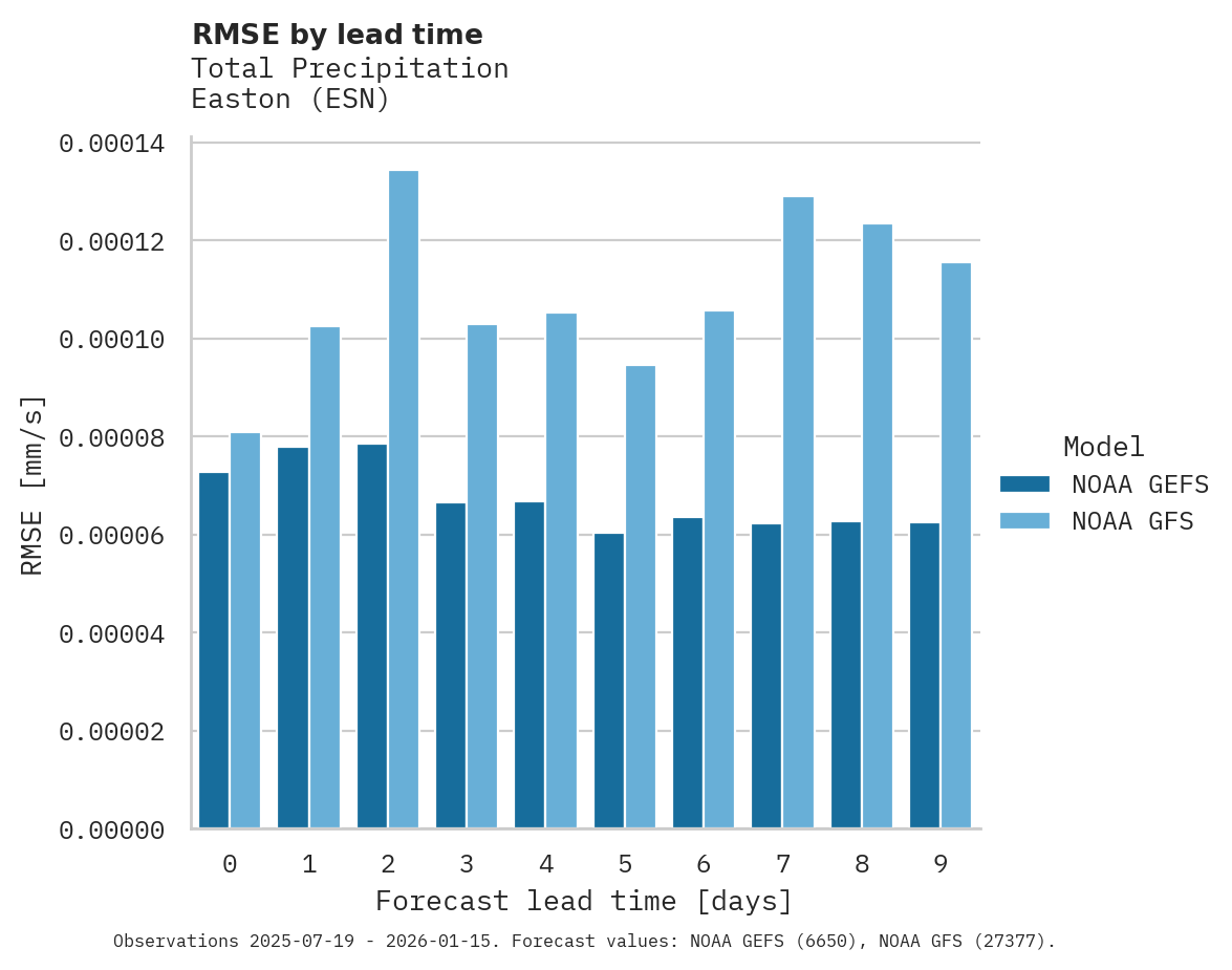 Precipitation RMSE by lead time for Easton