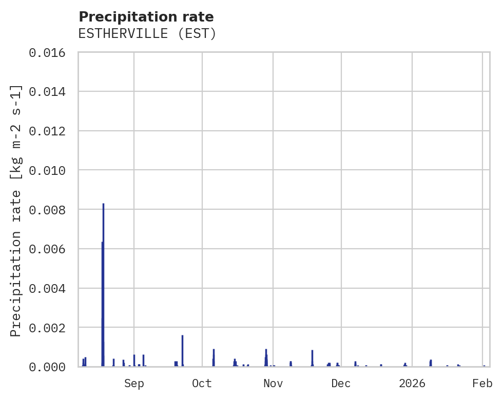 Precipitation obs for ESTHERVILLE