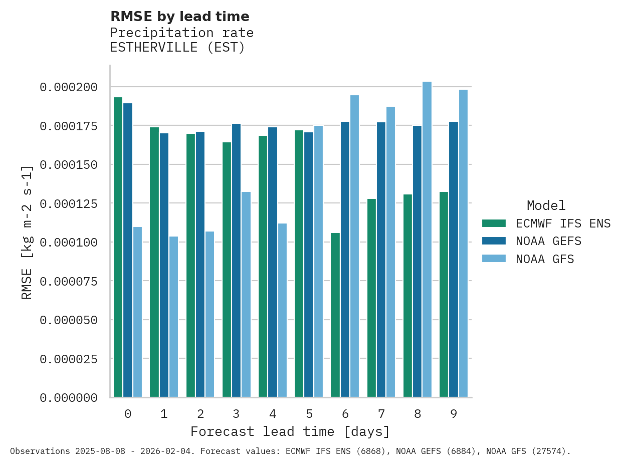 Precipitation RMSE by lead time for ESTHERVILLE