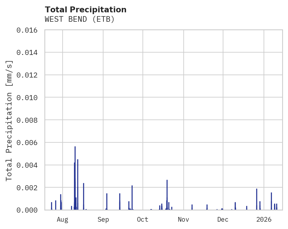 Precipitation obs for WEST BEND