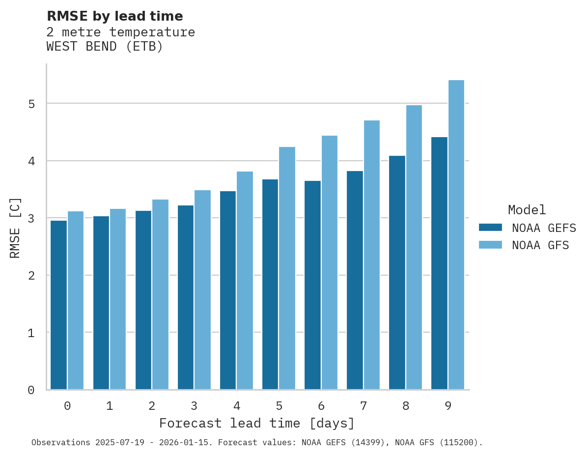 Temperature RMSE by lead time for WEST BEND