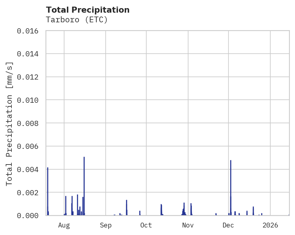 Precipitation obs for Tarboro