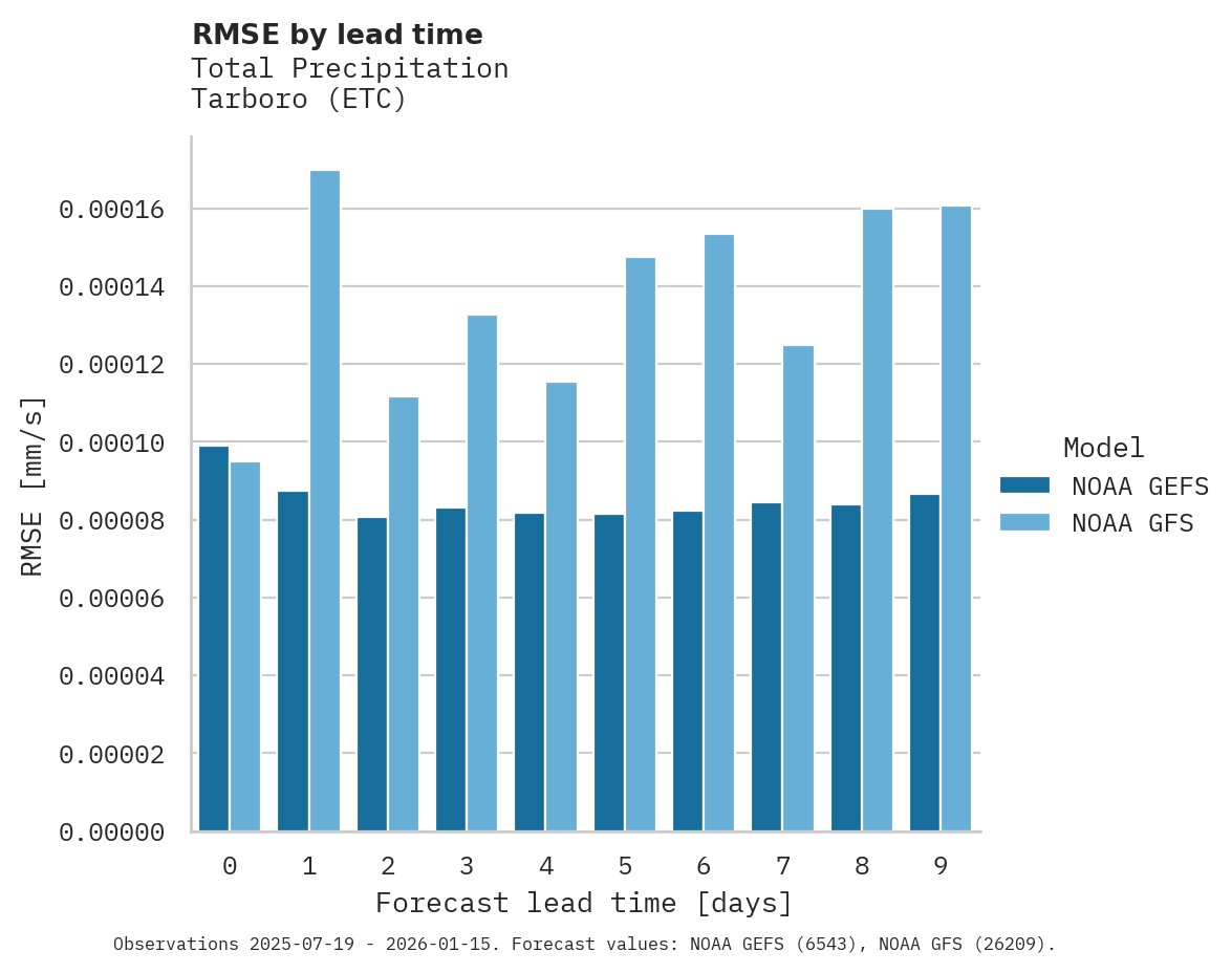 Precipitation RMSE by lead time for Tarboro