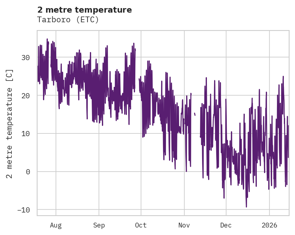Temperature obs for Tarboro