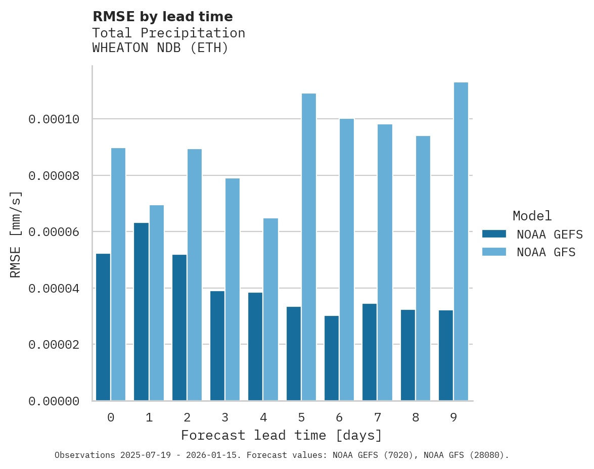 Precipitation RMSE by lead time for WHEATON NDB