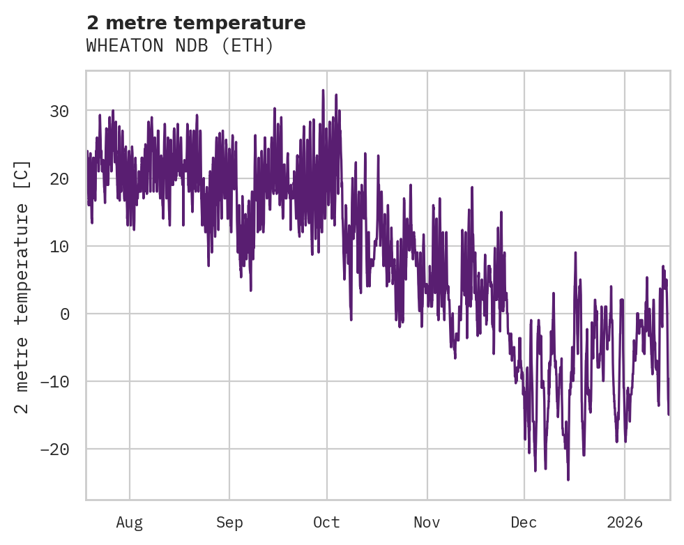 Temperature obs for WHEATON NDB