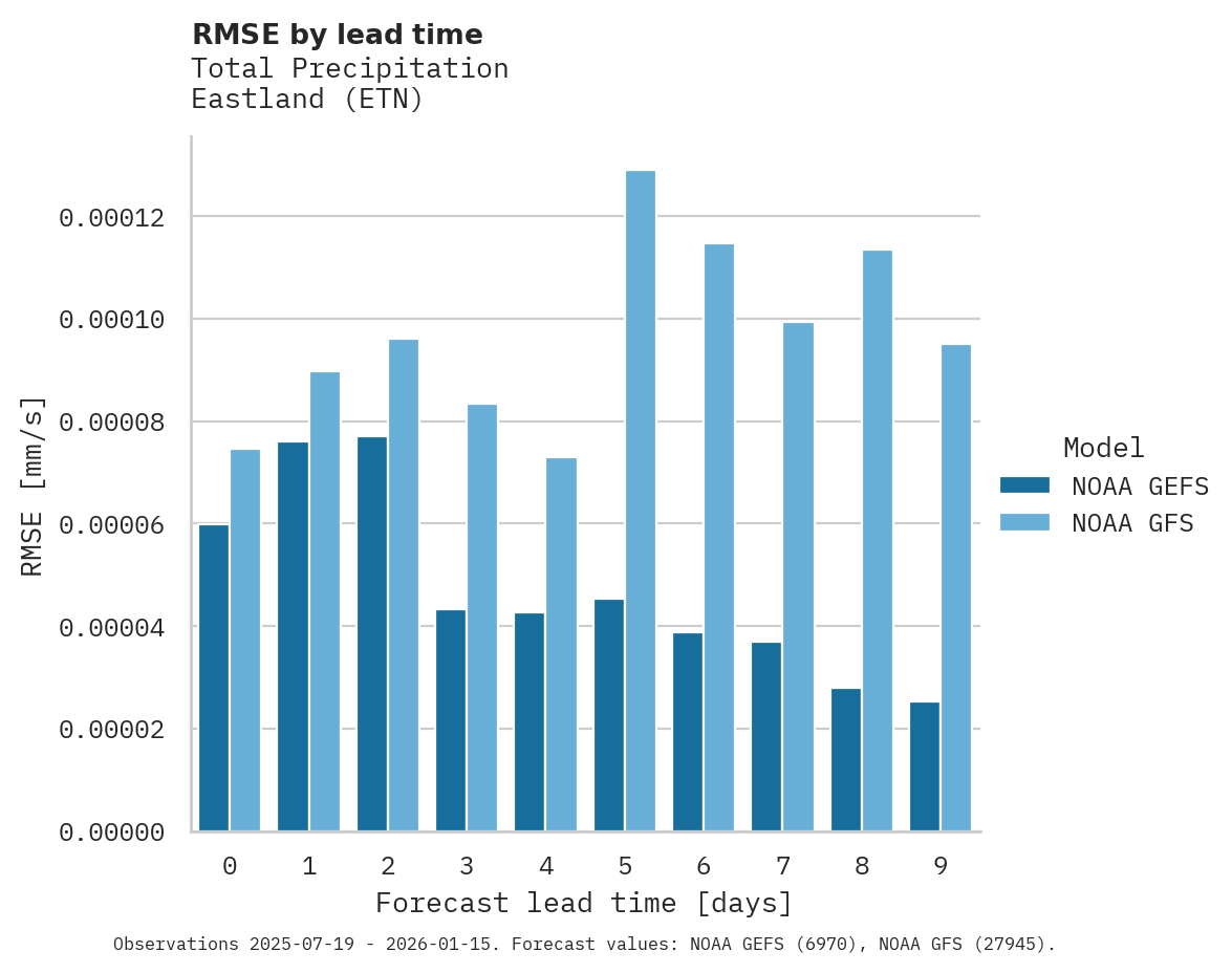 Precipitation RMSE by lead time for Eastland