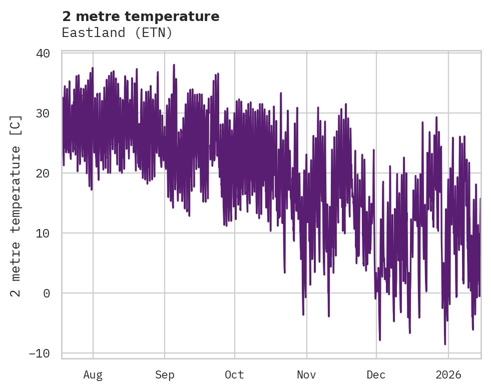 Temperature obs for Eastland