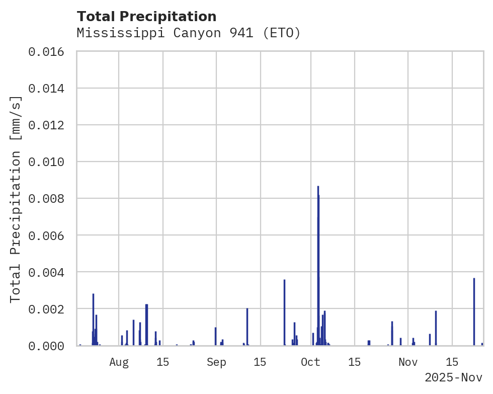 Precipitation obs for Mississippi Canyon 941
