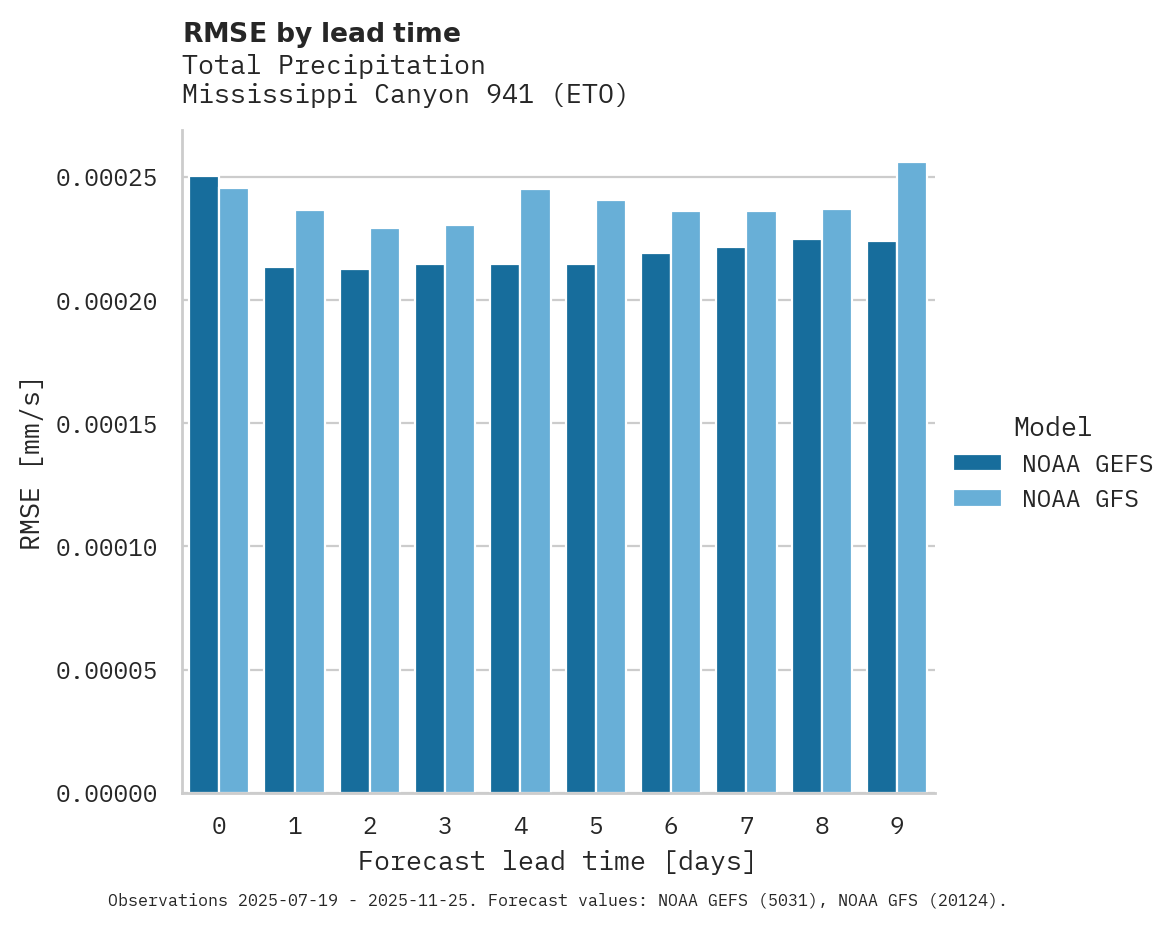 Precipitation RMSE by lead time for Mississippi Canyon 941