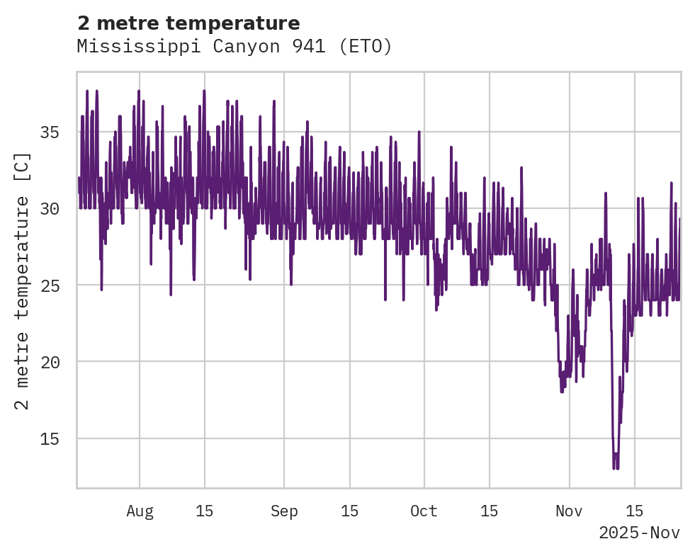 Temperature obs for Mississippi Canyon 941