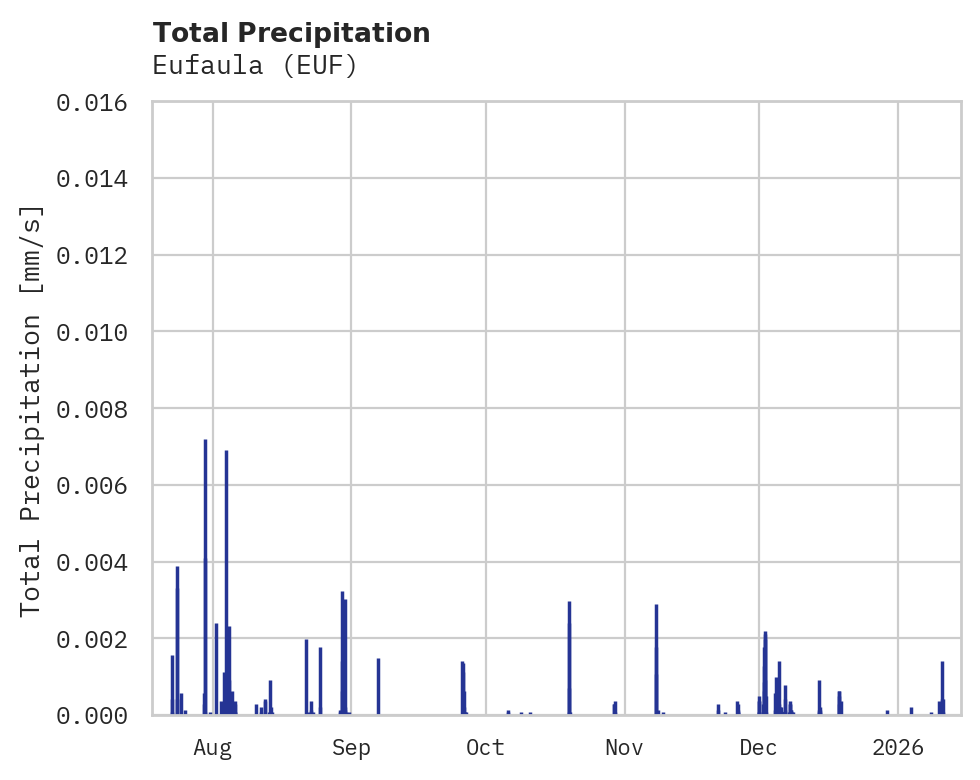 Precipitation obs for Eufaula