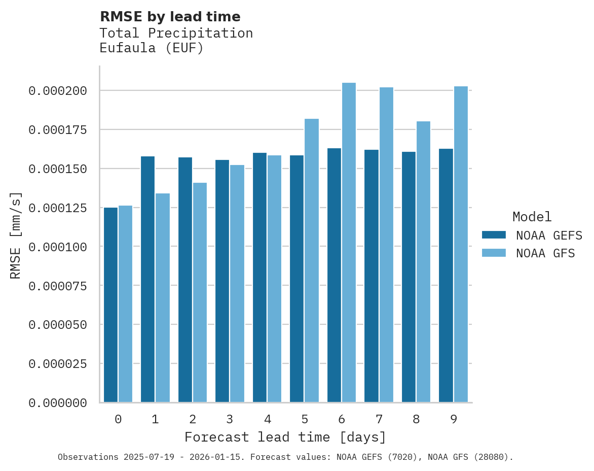 Precipitation RMSE by lead time for Eufaula
