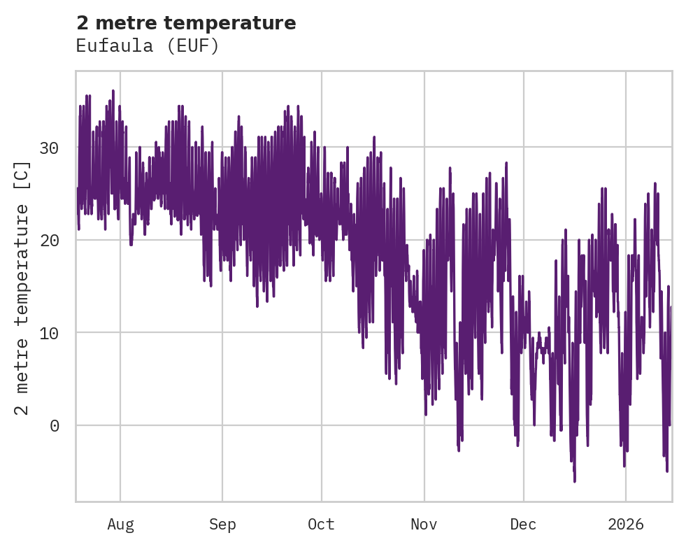 Temperature obs for Eufaula