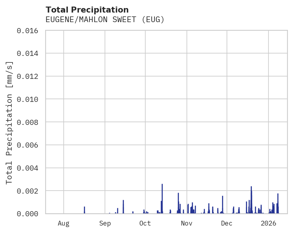 Precipitation obs for EUGENE/MAHLON SWEET