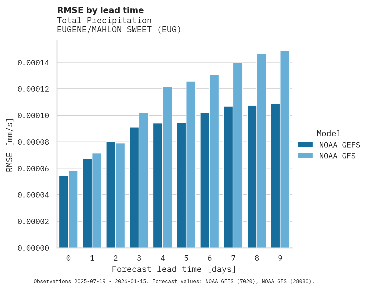 Precipitation RMSE by lead time for EUGENE/MAHLON SWEET
