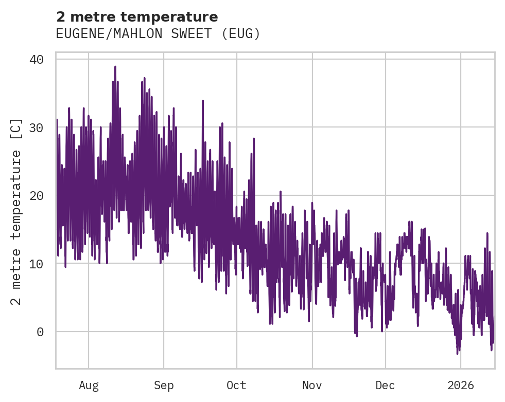 Temperature obs for EUGENE/MAHLON SWEET