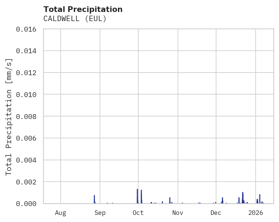 Precipitation obs for CALDWELL