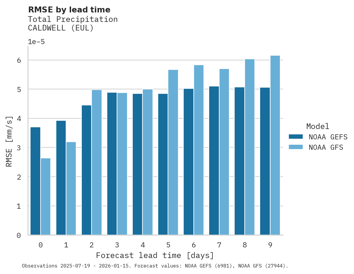 Precipitation RMSE by lead time for CALDWELL