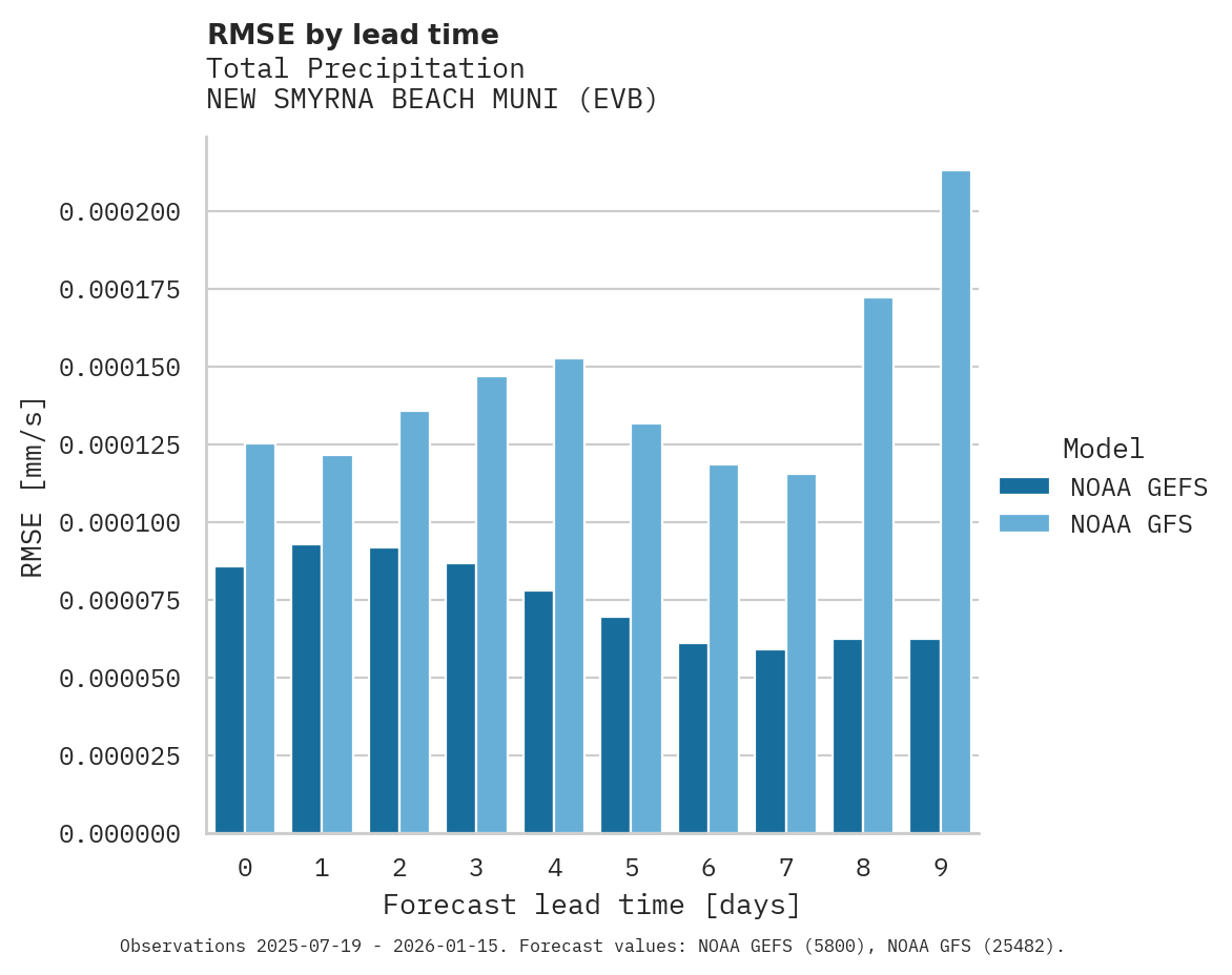 Precipitation RMSE by lead time for NEW SMYRNA BEACH MUNI