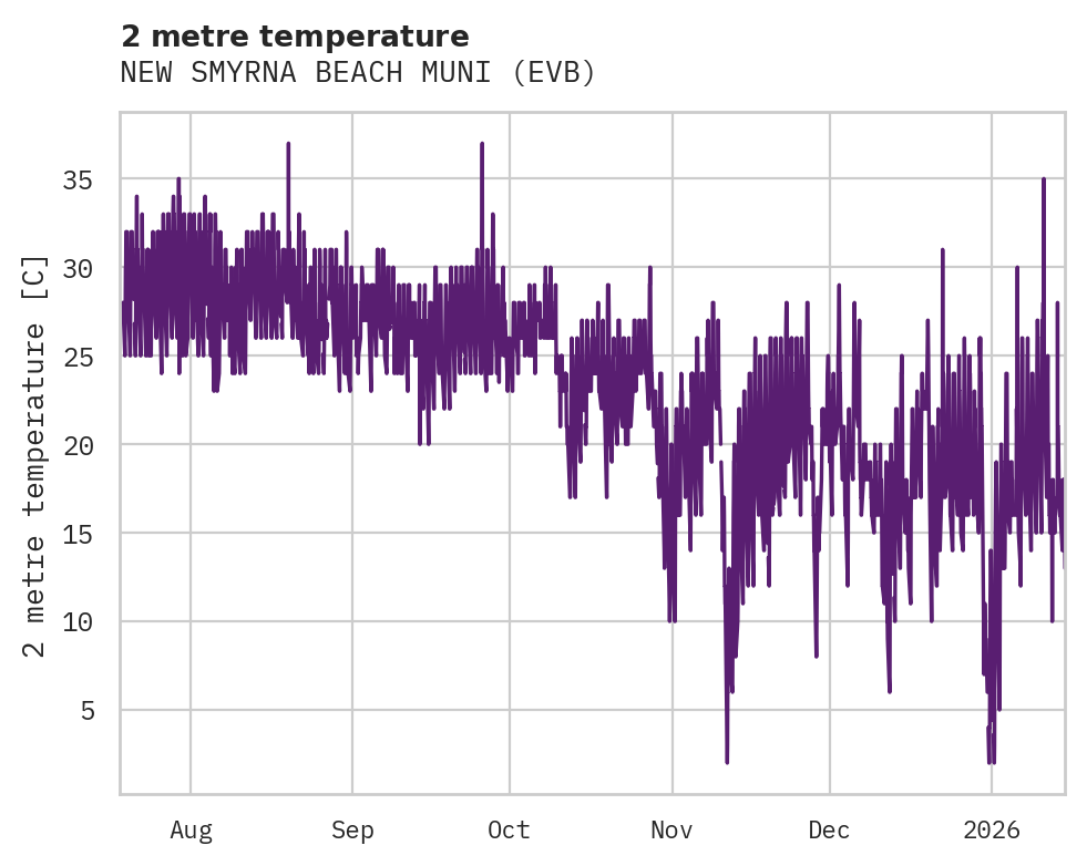 Temperature obs for NEW SMYRNA BEACH MUNI