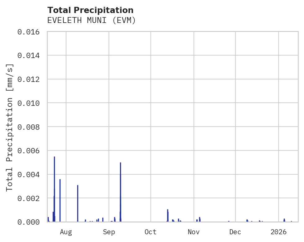 Precipitation obs for EVELETH MUNI
