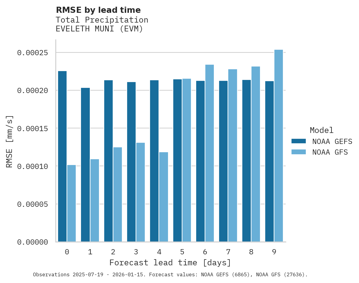 Precipitation RMSE by lead time for EVELETH MUNI