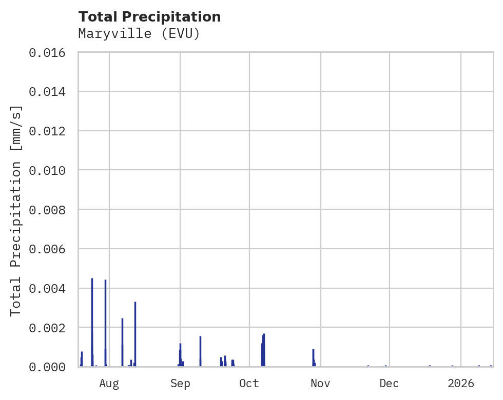 Precipitation obs for Maryville