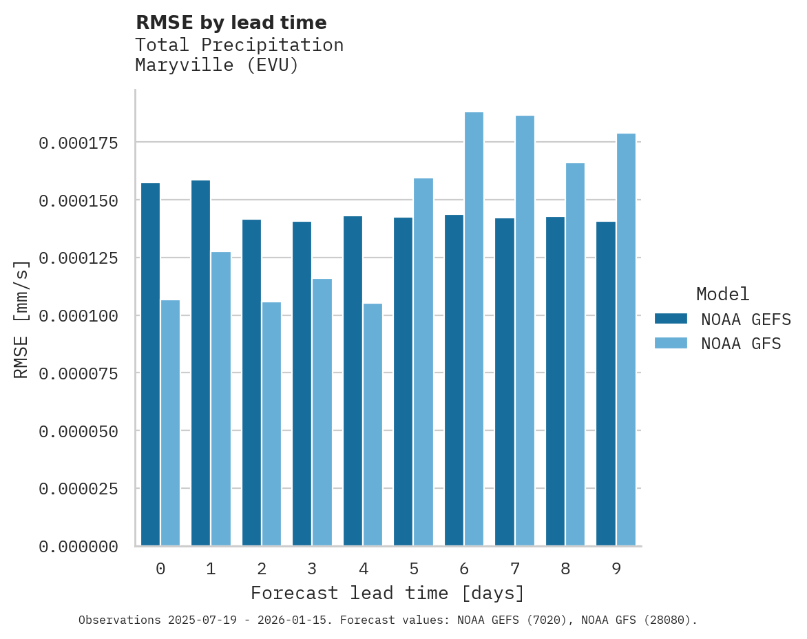Precipitation RMSE by lead time for Maryville