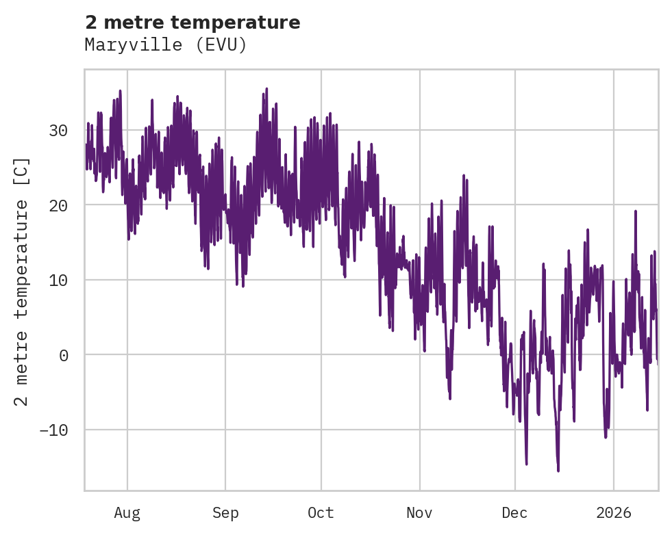 Temperature obs for Maryville