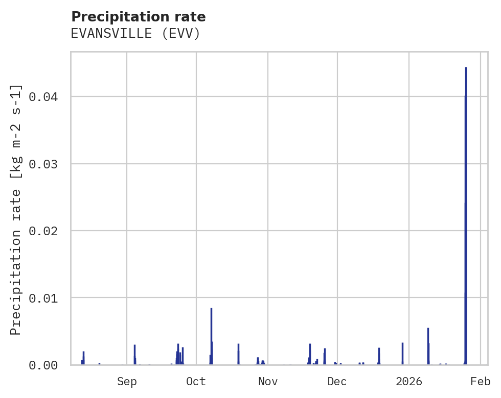 Precipitation obs for EVANSVILLE