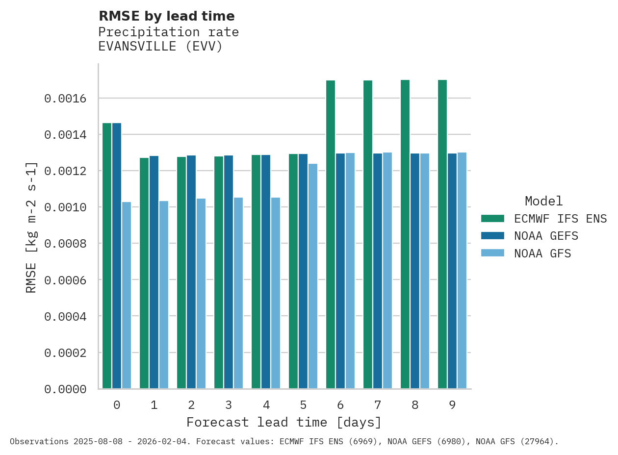 Precipitation RMSE by lead time for EVANSVILLE