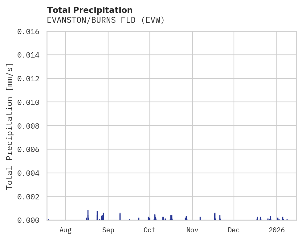 Precipitation obs for EVANSTON/BURNS FLD