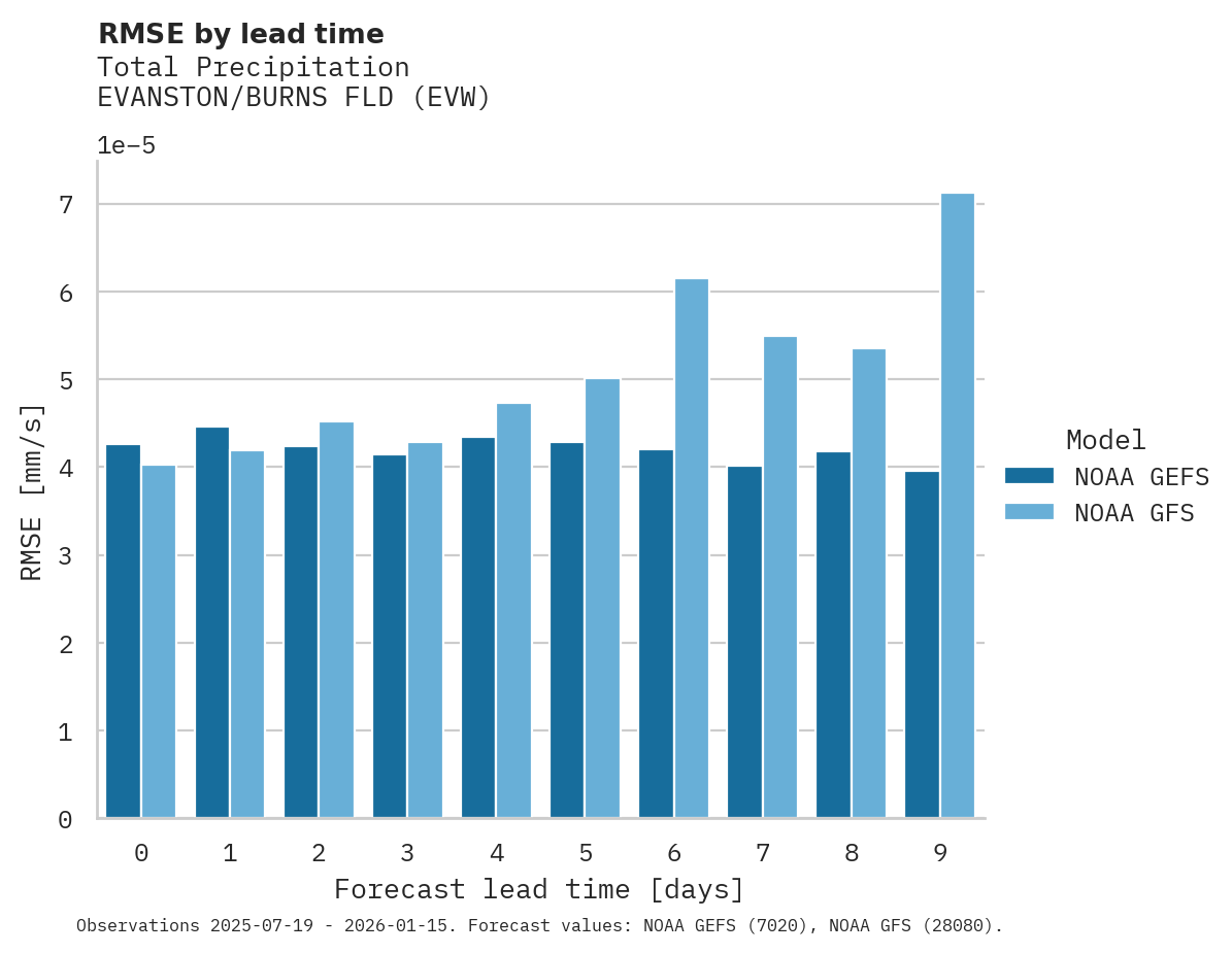 Precipitation RMSE by lead time for EVANSTON/BURNS FLD