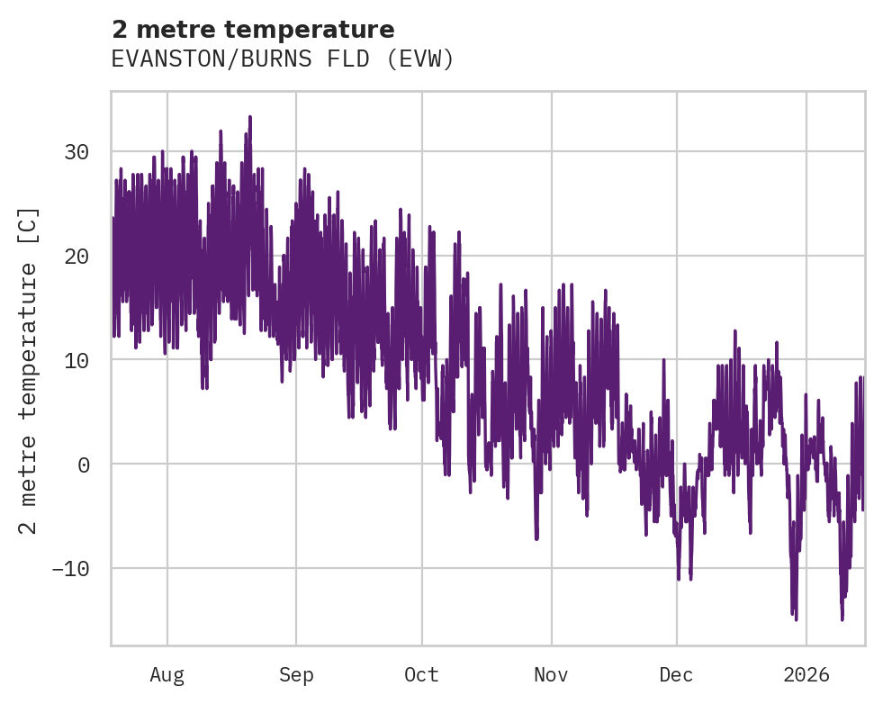 Temperature obs for EVANSTON/BURNS FLD