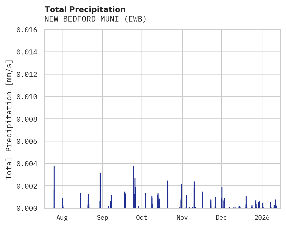 Precipitation obs for NEW BEDFORD MUNI