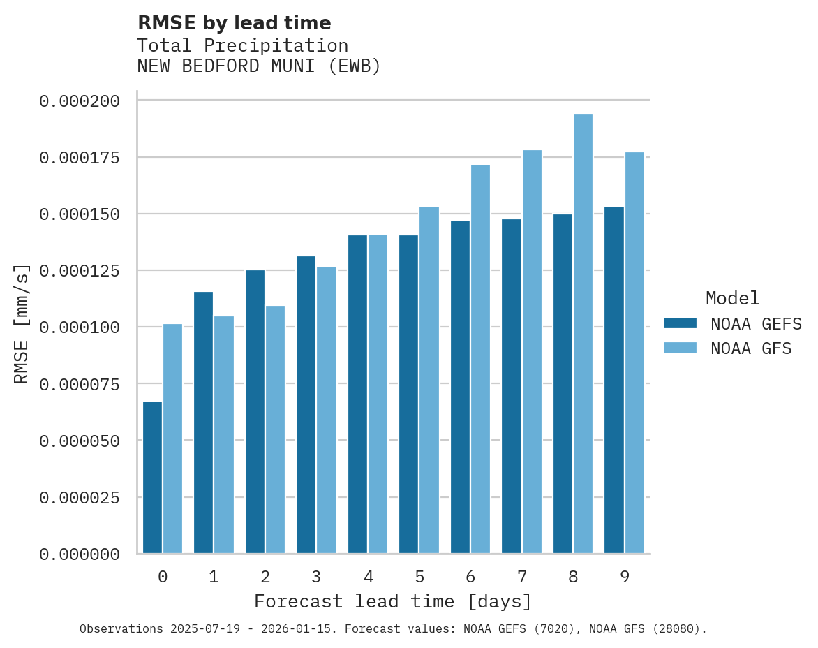 Precipitation RMSE by lead time for NEW BEDFORD MUNI