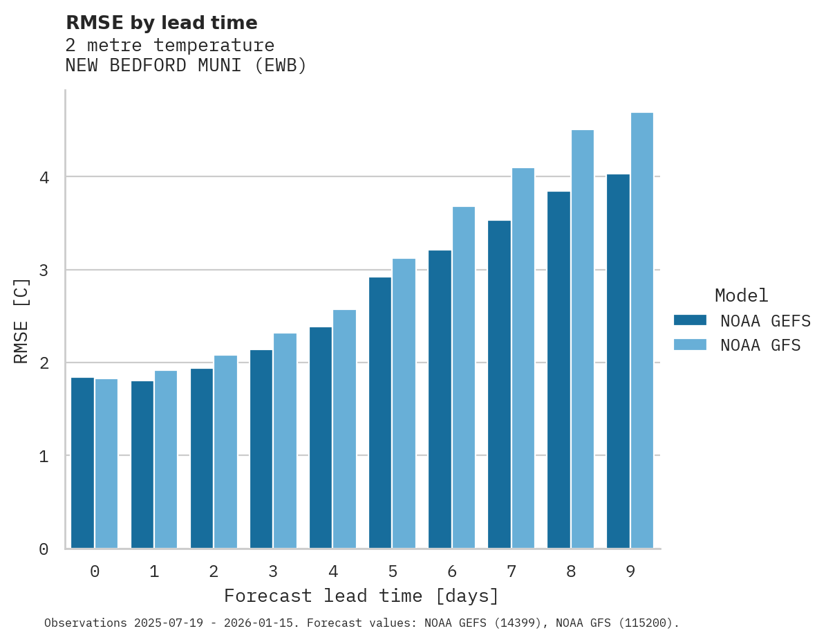 Temperature RMSE by lead time for NEW BEDFORD MUNI
