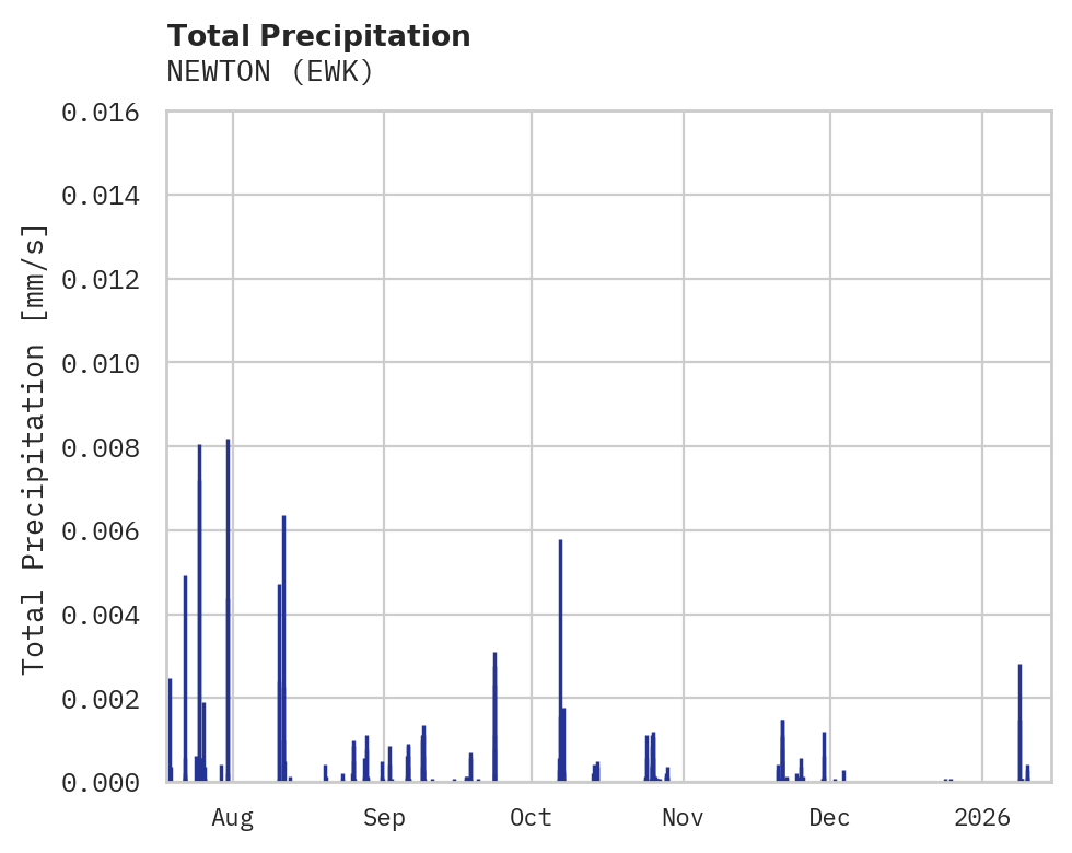 Precipitation obs for NEWTON