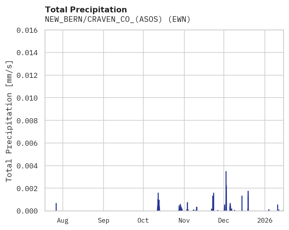 Precipitation obs for NEW_BERN/CRAVEN_CO_(ASOS)