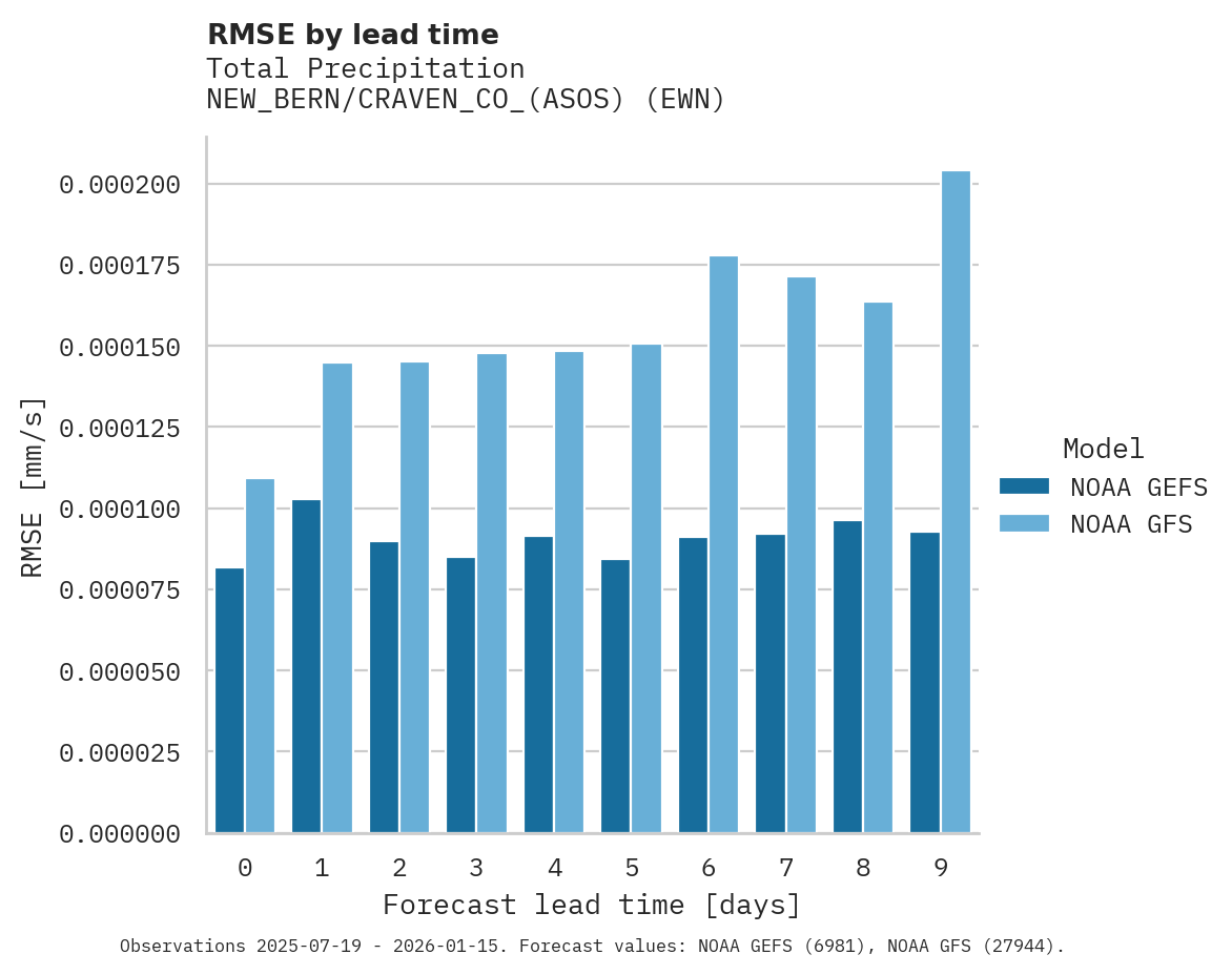 Precipitation RMSE by lead time for NEW_BERN/CRAVEN_CO_(ASOS)
